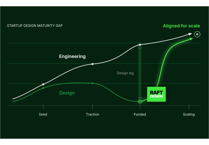 Chart titled “Startup design maturity gap”: engineering progress rises steadily from seed to scaling while design lags after the funded stage, and Raft Design closes the gap so both are aligned for scale.