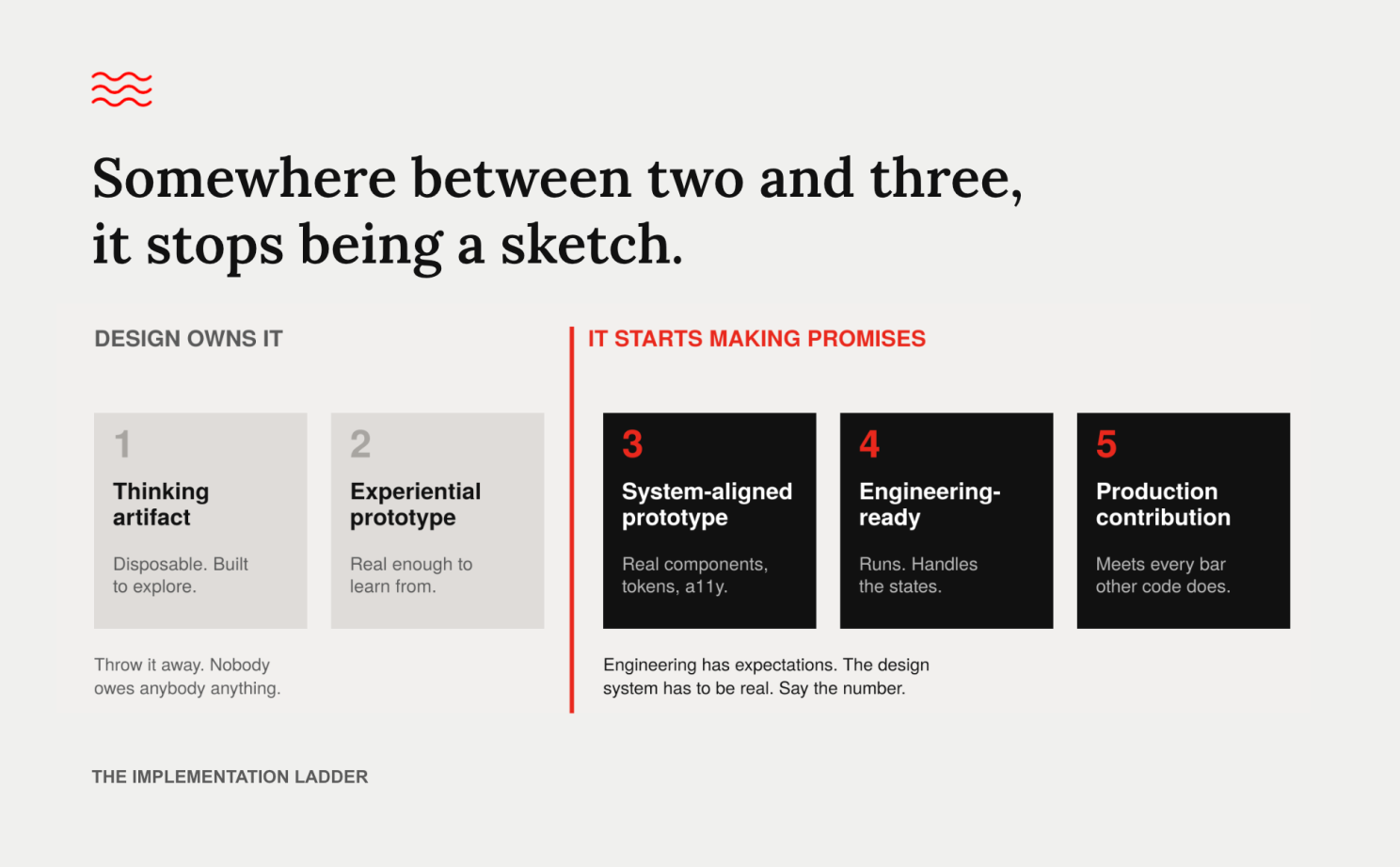 The implementation ladder: five stages from thinking artifact and experiential prototype, which design owns, to system-aligned prototype, engineering-ready and production contribution, where it starts making promises.